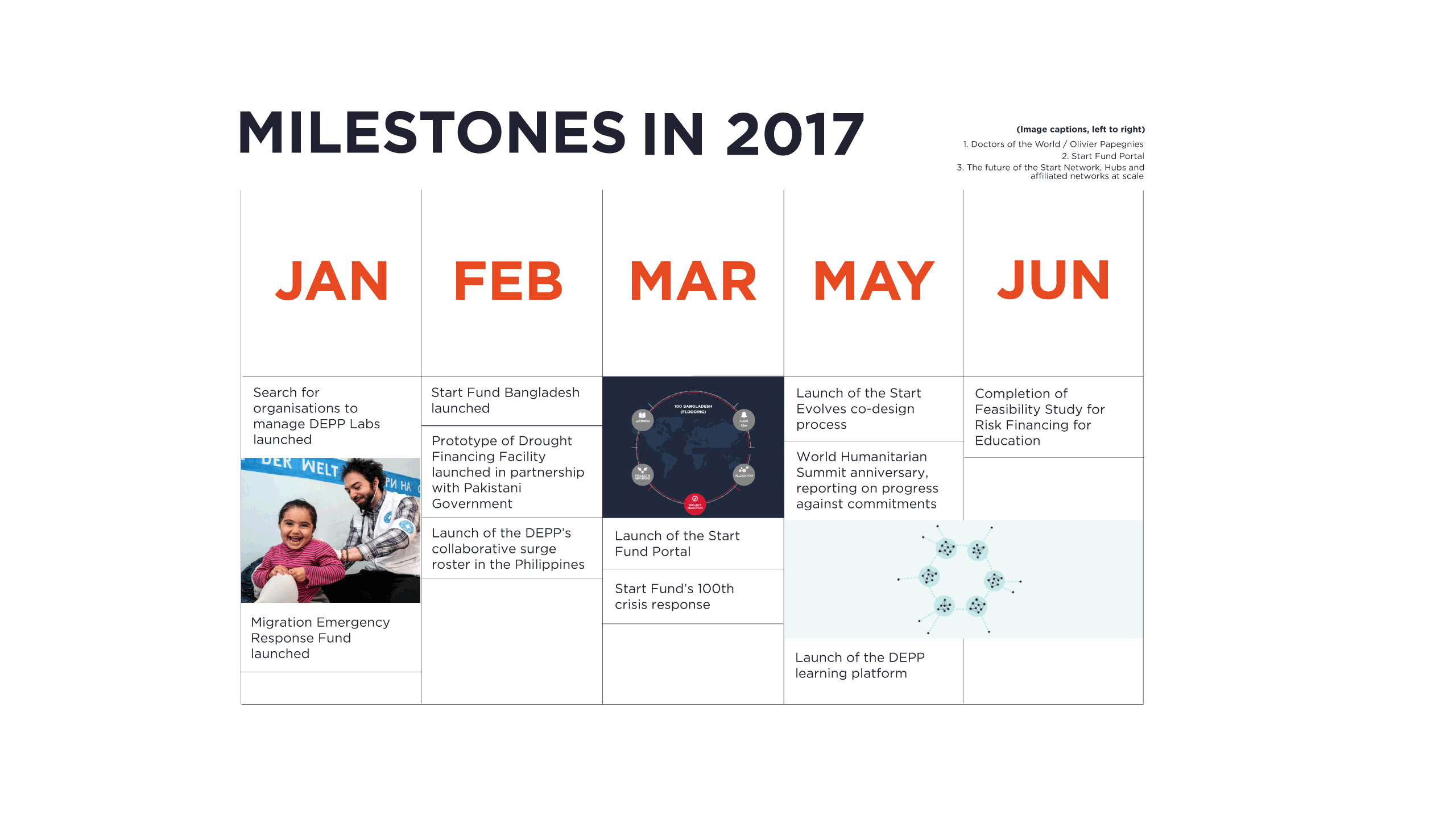 Milestones in the Start Network during 2017