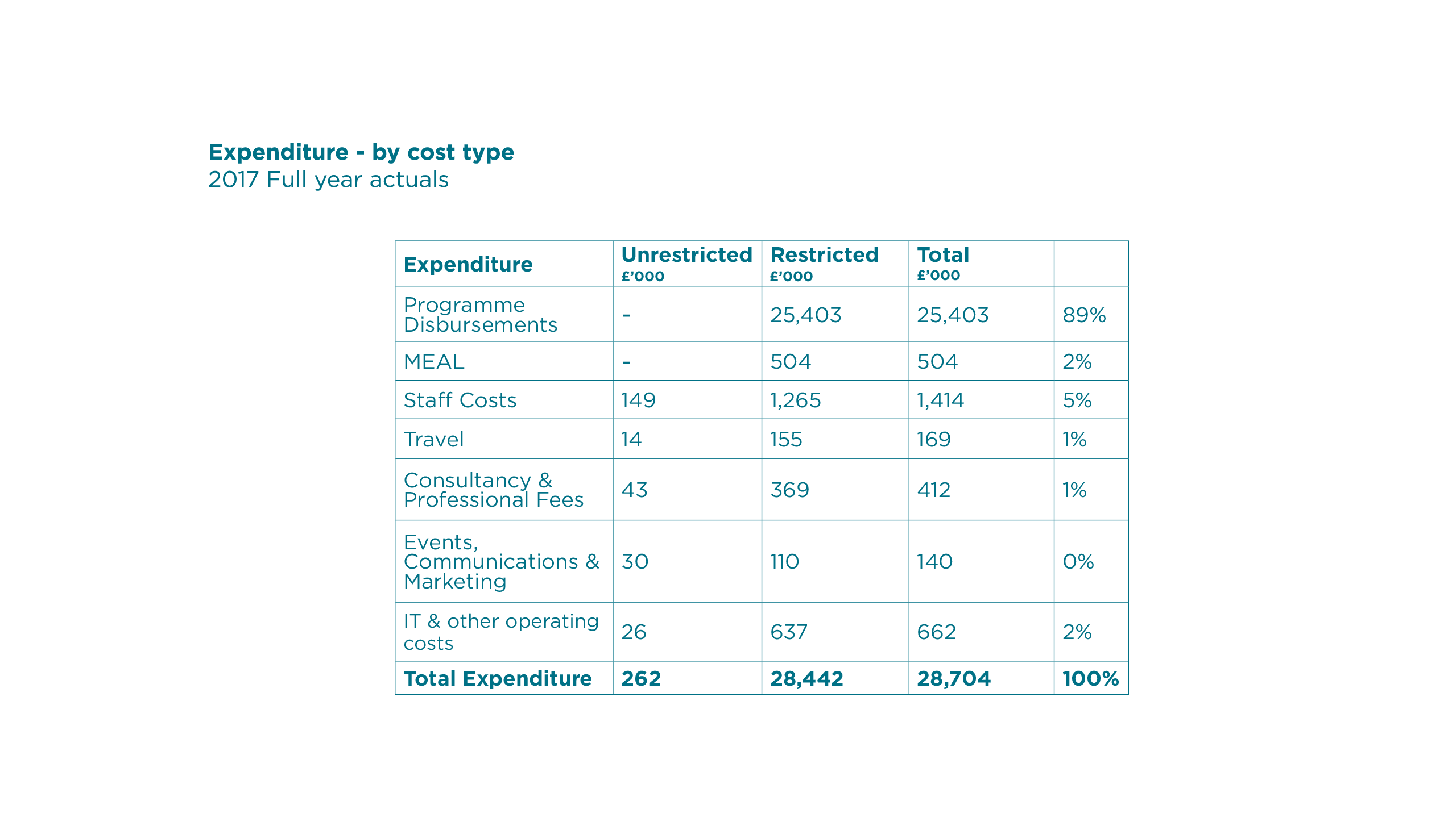 Start Network Financial Statement