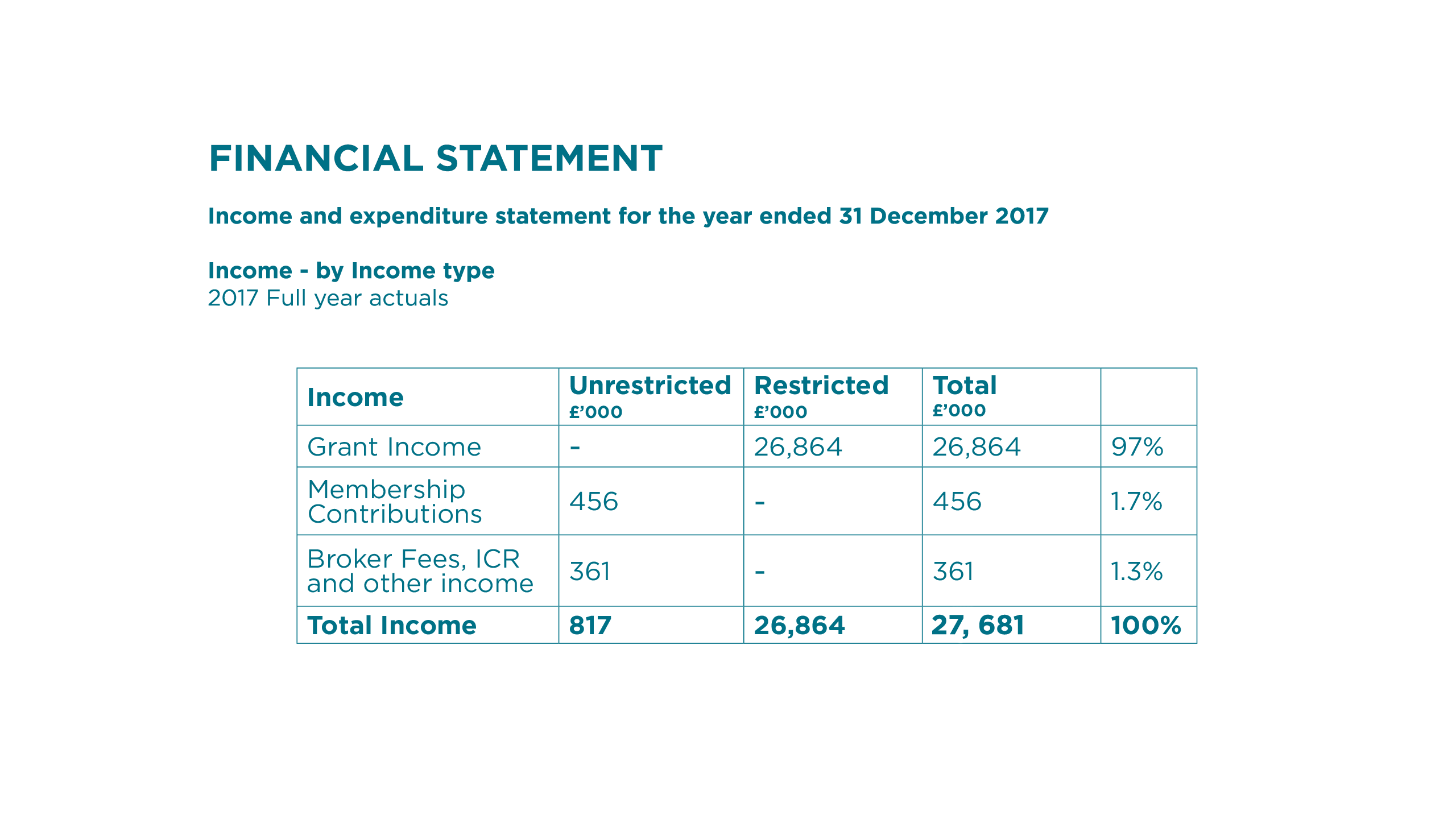 Start Network Financial Statement