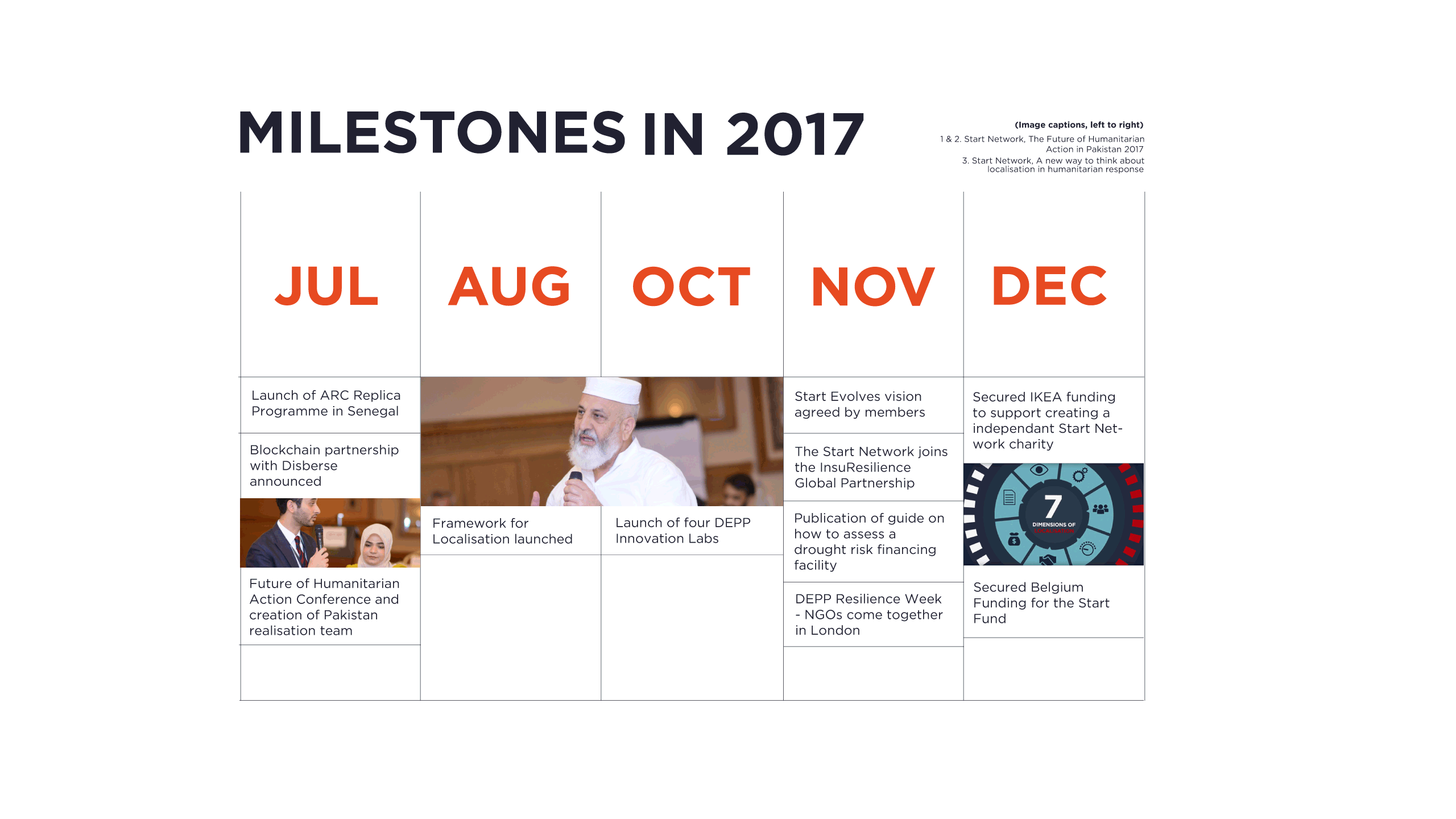 Start Network milestones in 2017