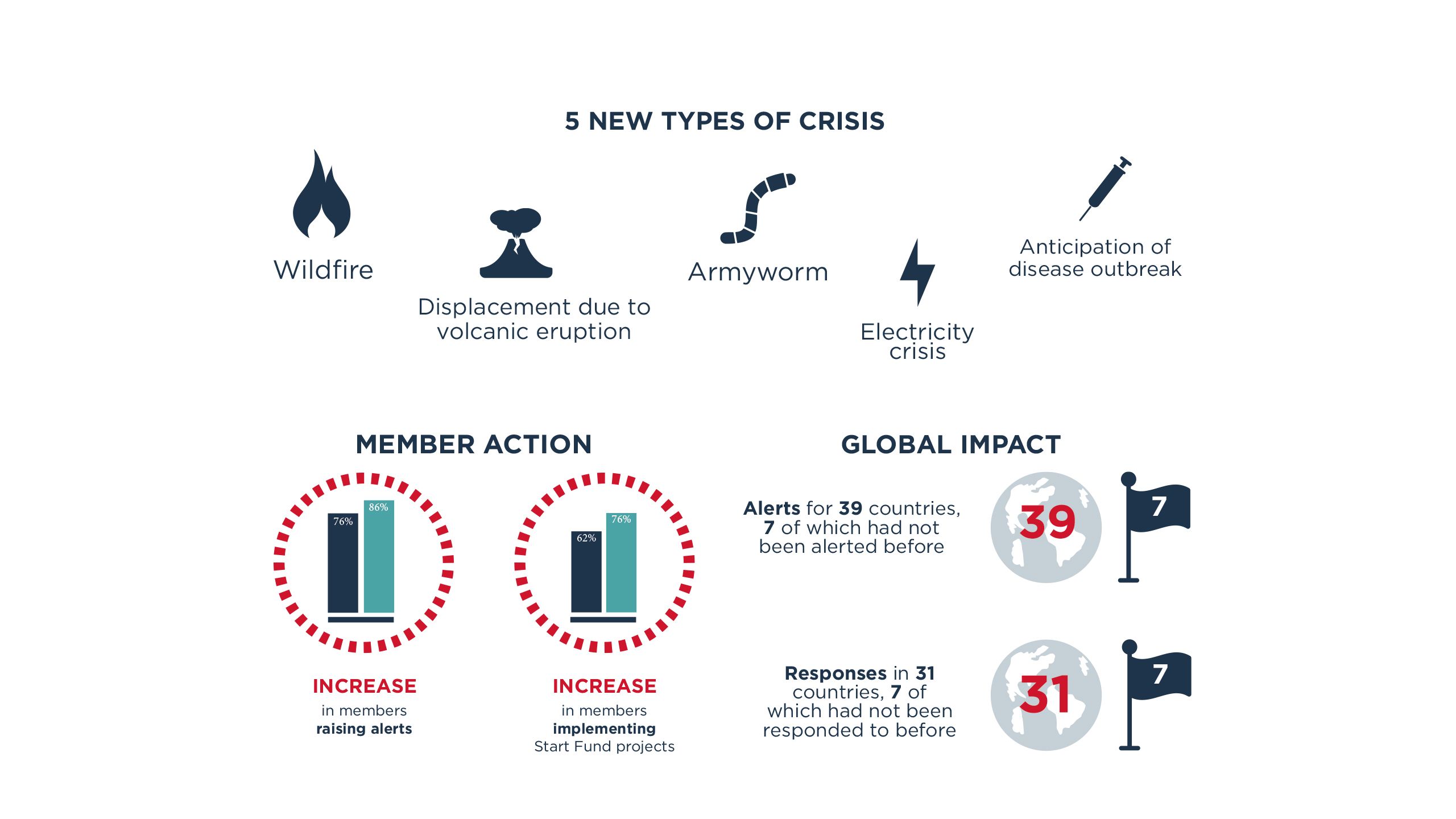 Infographics which show us the new types of crisis that the Start fund has responded to and the global impact of the alerts.