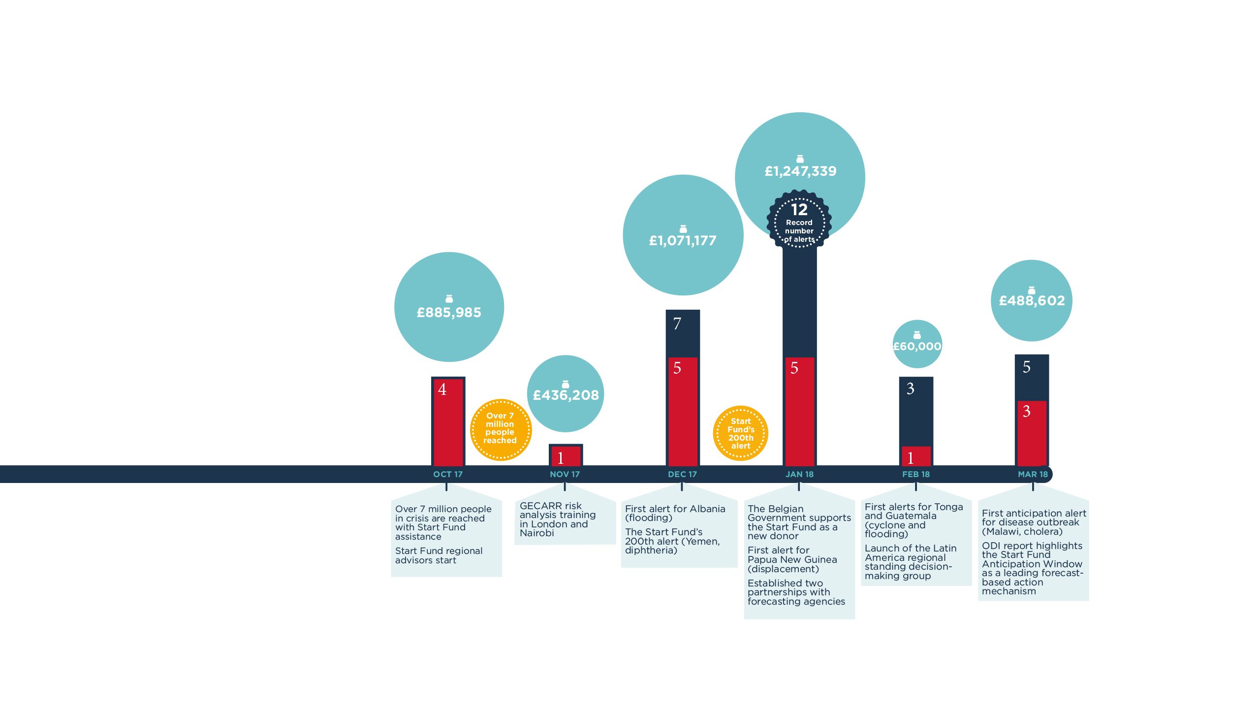 Timeline showing milestones achieved by the Start Fund in its fourth year