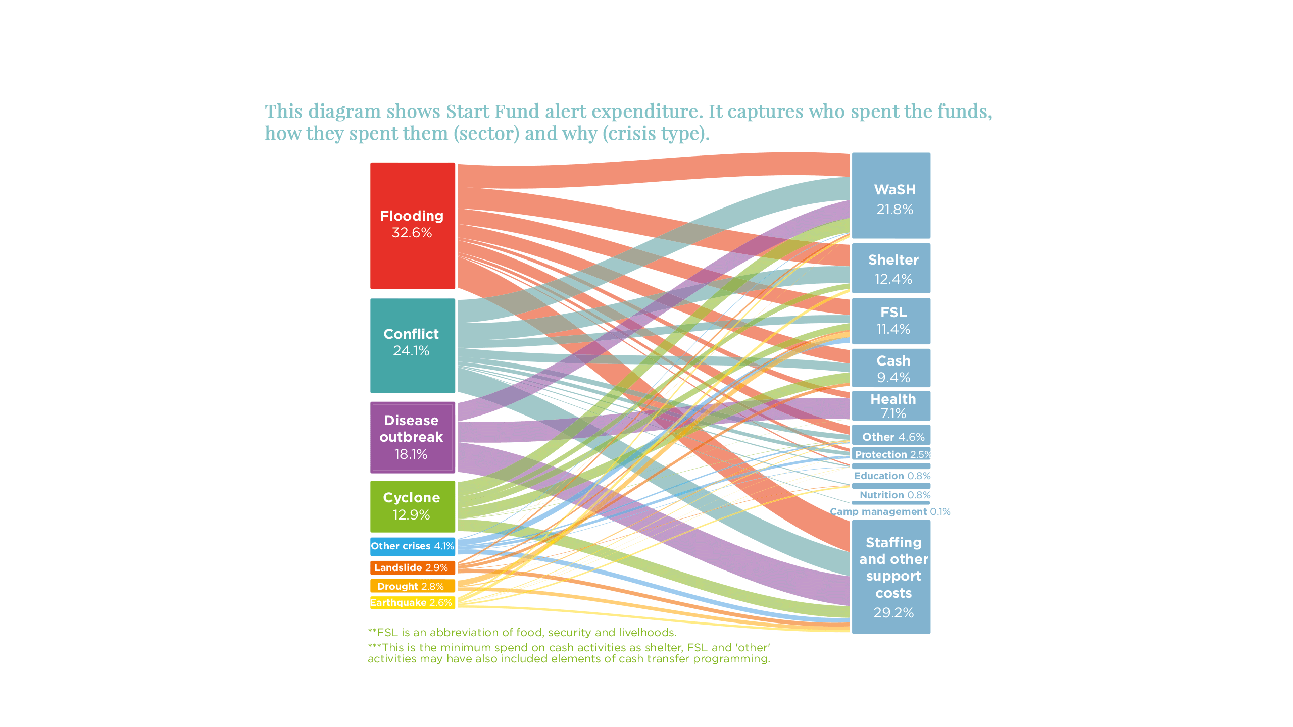 Sankey diagram shows Start Fund alert expenditure. It shows who spent the funds, which sector and crisis type they were spent in