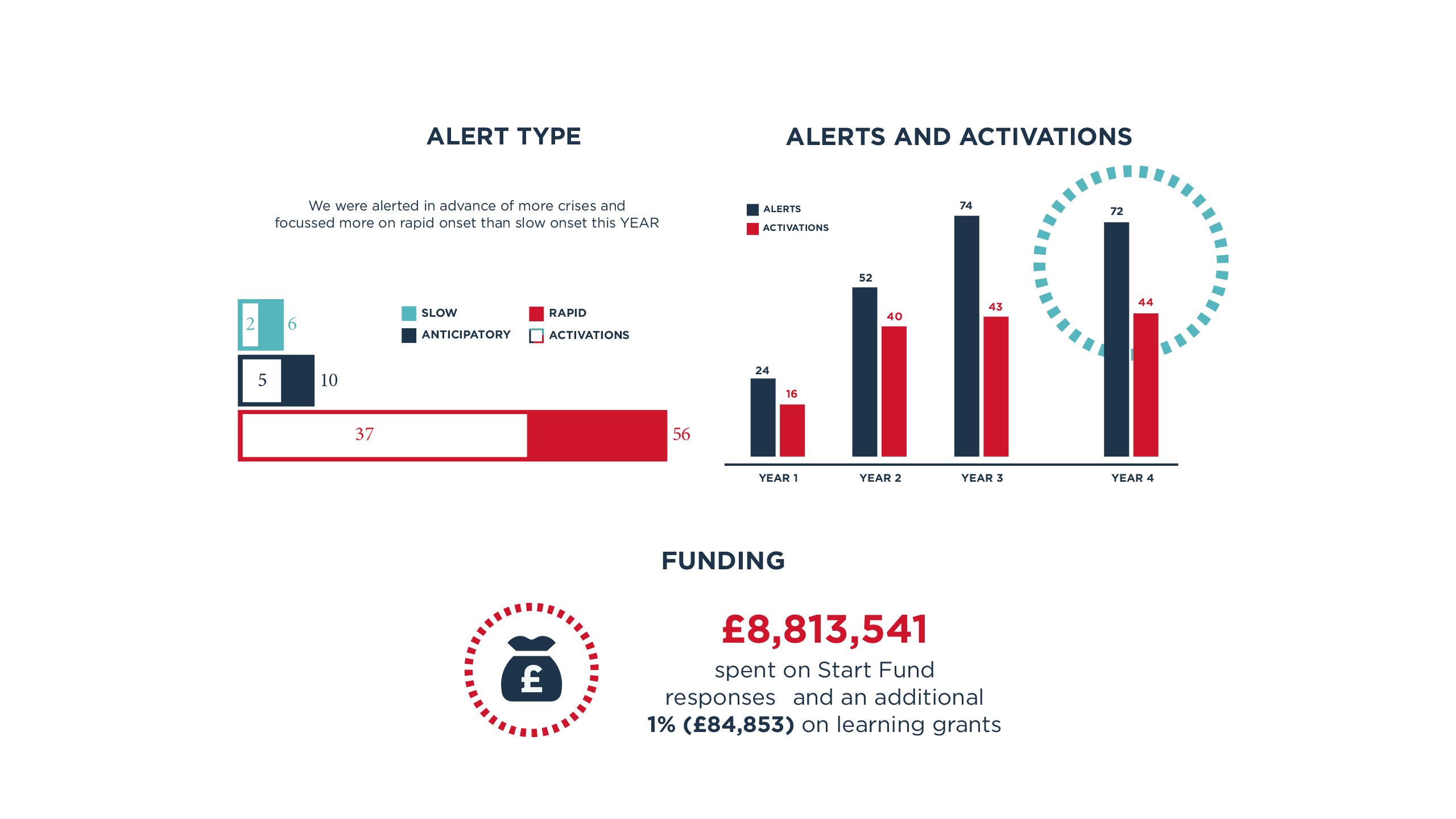 Infographics that summarise the type of alerts received, amount of funding received and alerts vs activations by the Start Fund.