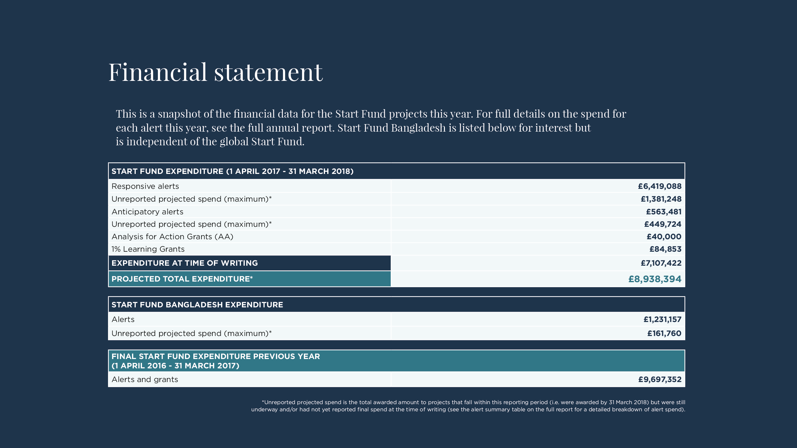 Start Fund financial statement.