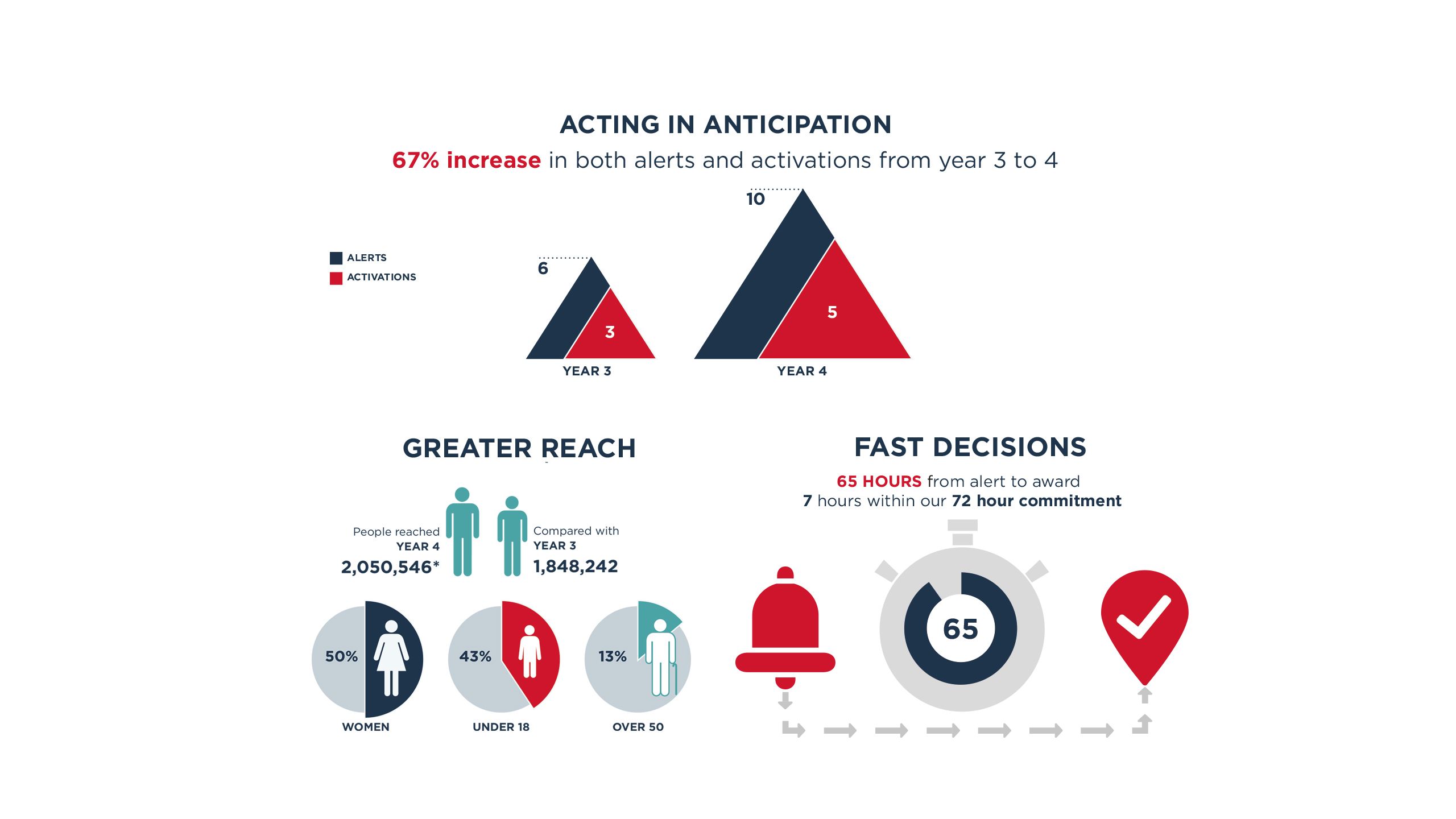 Infographics which illustrate the reach of the Start Fund, the speed of our decisions and the amount of anticipation alerts which have been activated this year by the Start Fund.