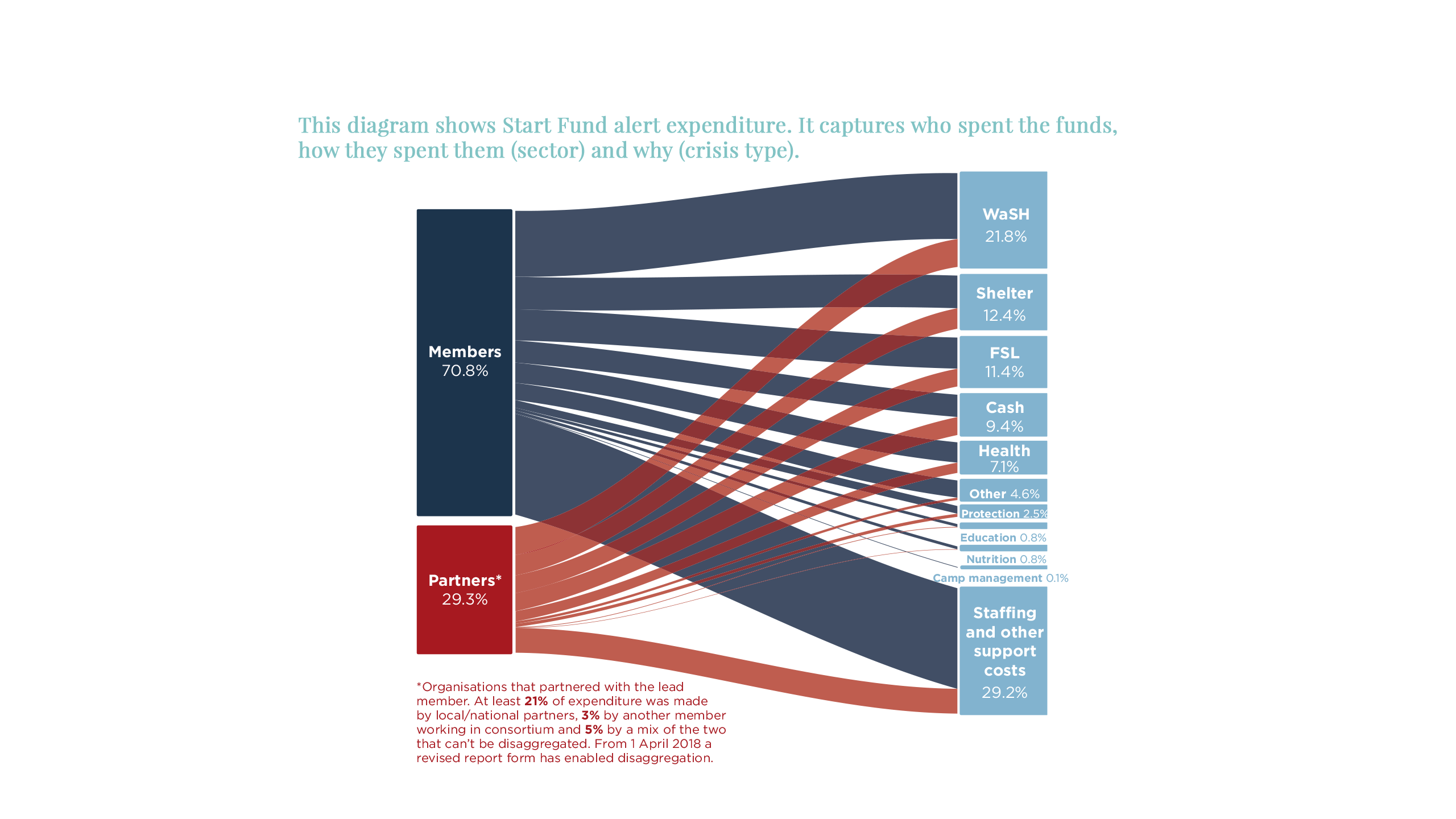 Sankey diagram shows Start Fund alert expenditure. It shows who spent the funds, which sector and crisis type they were spent in