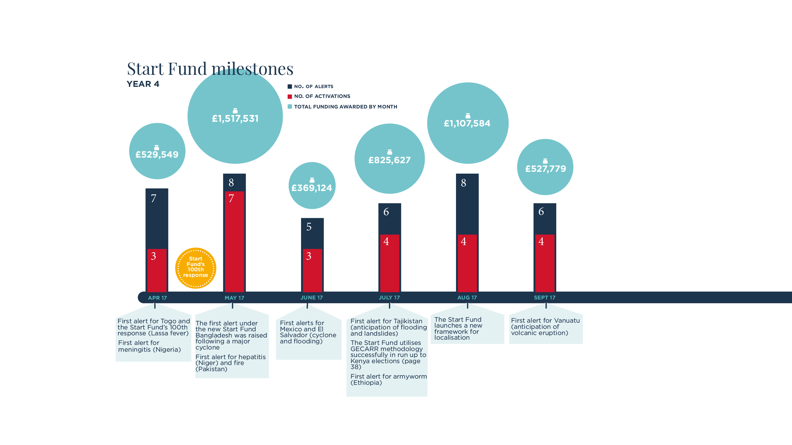Timeline showing milestones achieved by the Start Fund in its fourth year